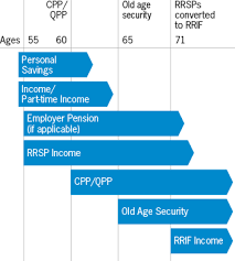 Retirement Planning Infosheet The Co Operators