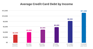 It has been reported that the average credit card debt for college seniors at the college book store for a specific college is $3262 and the standard deviation is $1100. Credit Card Debt By Age And Income