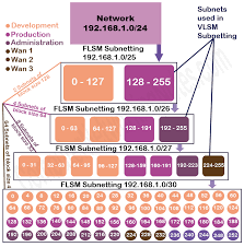 Vlsm Subnetting Explained With Examples
