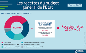 Quel est le montant de la dette de la France en 2023 ?
