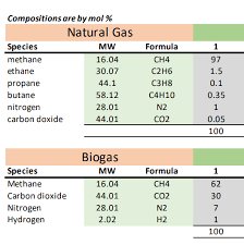 compositions are by mol natural gas