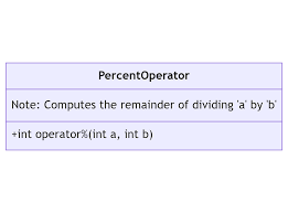 c percent operator what it is and