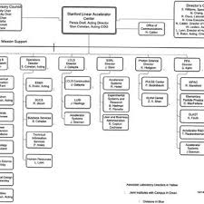 Organisational Chart Of Slac 2007 Source Slac National