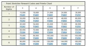 Making Sense Of Hilton Reward Options Updated January 2017