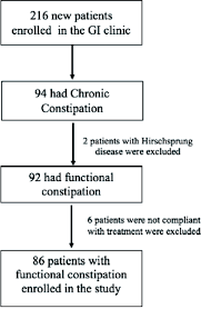 Study Of Functional Constipation Among Children Attending