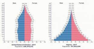 Animation Population Pyramids Of The 10 Most Populous Countries