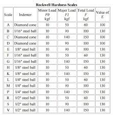 hardness conversion chart calculator
