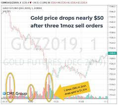 Chart Gold Price Suffers Biggest Fall In Six Years Mining Com
