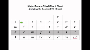 V122 Chord Chart Major Scale Triads The Dominant 7th