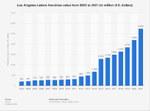 what-is-the-lakers-net-worth