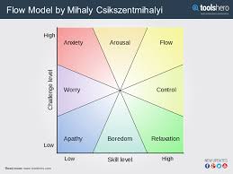Flow Model Theory By Mihaly Csikszentmihalyi Explained