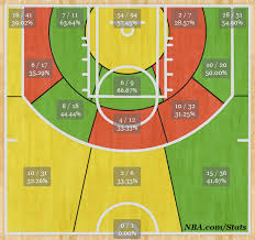 Clippers Shot Chart Analysis Los Angeles Clippers