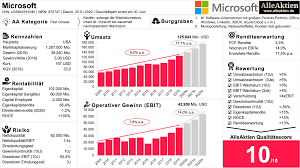 Sie wollen windows 10 günstig kaufen? Microsoft Aktie Analyse Alleaktien