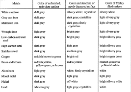 Metal Identification Chart Oils Meaning