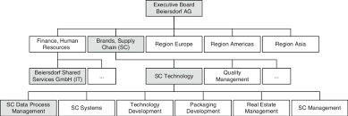 Organizational Structure Of Beiersdorf And Reporting Line Of