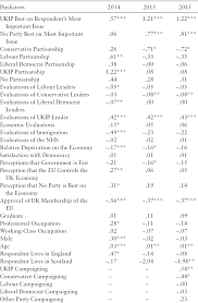 the rise of ukip chapter brexit table 6 4 individual level logistic regression models of voting for ukip in the 2014 european parliament elections and 2015 general election