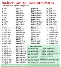 İngilizce sayılar rakamlar