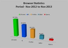 Chrome Tops The List Of Internet Users Stat Counter A