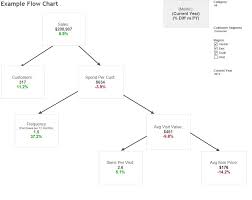 Flow Chart Flow Diagram Decision Tree In Tableau The