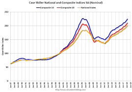 Investingchannel Case Shiller National House Price Index