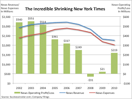 The Incredible Shrinking New York Times Business Insider