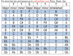 11 Major Key Chords Major Key Chord Progression Chart