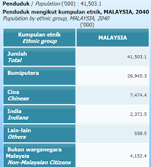Malaysia's chinese population is shrinking at an alarming rate. Malaysia S Chinese Population Is Shrinking At An Alarming Rate Here Are 3 Possible Reasons