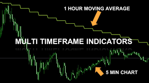 show higher timeframe indicators on