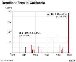 California Wildfires Why Are So Many Listed As Missing