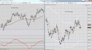Futures Charts And Indicators Are A Girls Best Friend