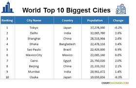 world 10 biggest cities charts