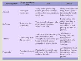 Different Learning Styles 1