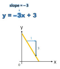 The Slope From A Linear Equation