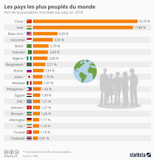Quels sont les pays les plus peuplés au monde? Les Pays Les Plus Peuples Du Monde Forum Economique Mondial