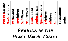 Place Value Chart Beyond Billions Place Value Chart Math
