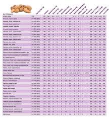 Nut Nutrition Chart Google Search Nutrition Chart