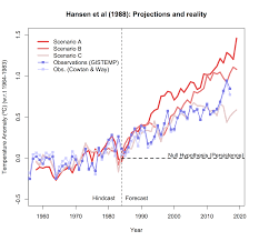 30 Years After Hansens Testimony Realclimate