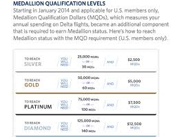 Delta Devaluation Skymiles Now Revenue Based
