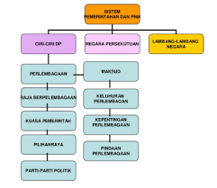 Sistem pemerintahan dan pentadbiran negara malaysia. Ilmu Sejarah