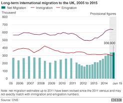 Net Migration To Uk Hits Record 336 000 Statistics Show