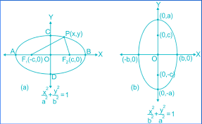 Parabola Ellipse And Hyperbola Conic