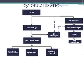 Organizational Chart Bahria University