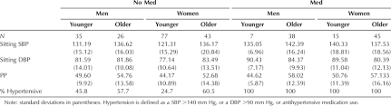 Average Blood Pressure By Age Group Gender And Medication