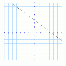 Mathscore Practice Graphs To Linear