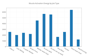 Muscle Activation Energy By Job Type Bar Chart Made By
