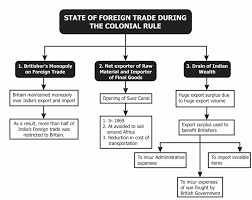Know about Foreign Trade in India During the Colonial Rule