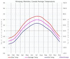 Average Temperatures In Winnipeg Manitoba Canada Temperature
