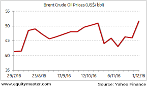 Crude Prices On The Rise Again Chart Of The Day 6 December