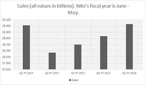 Nike To Release 2nd Quarter Financial Results For Fiscal