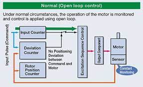 closed loop stepper motor systems